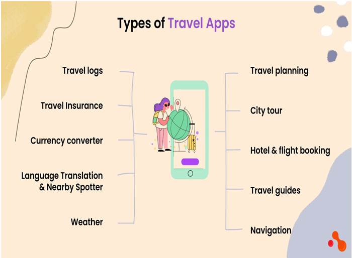 Travel App Market